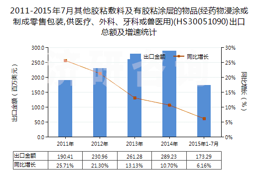 2011-2015年7月其他膠粘敷料及有膠粘涂層的物品(經(jīng)藥物浸涂或制成零售包裝,供醫(yī)療、外科、牙科或獸醫(yī)用)(HS30051090)出口總額及增速統(tǒng)計(jì)